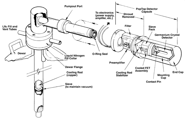 Exploded View of ORTEC PopTop Radiation Detector Capsule